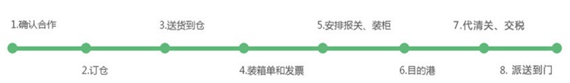 進口清關(guān)流程